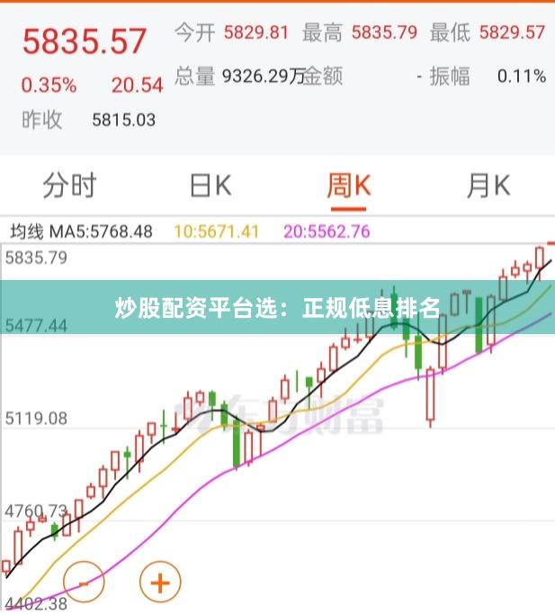 炒股配资平台选：正规低息排名
